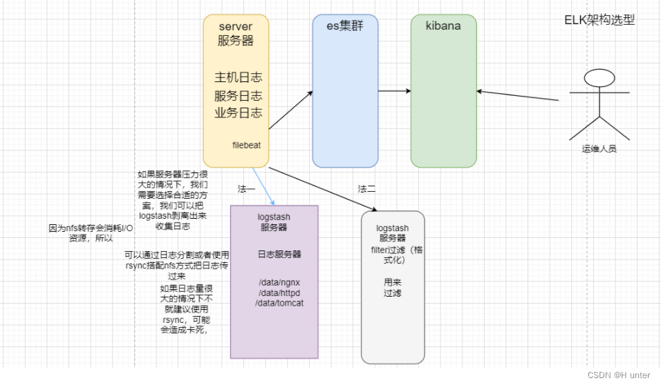 ELK 日志分析系统的部署_java elk部署架构-CSDN博客