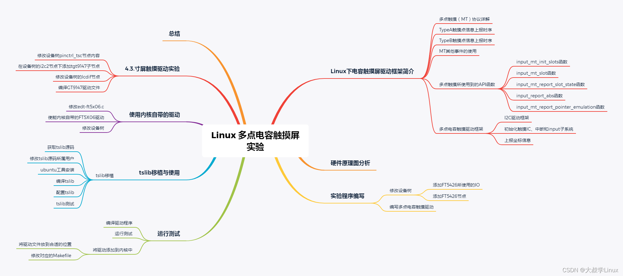 Linux学习第43天：Linux 多点电容触摸屏实验：难忘记第一次牵你手的温存