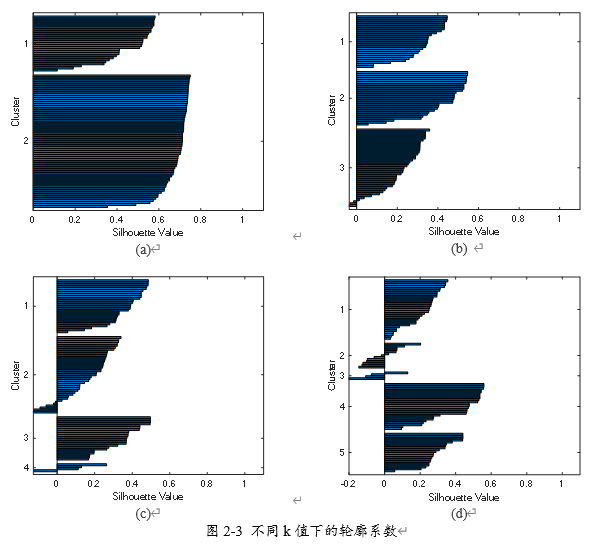 ͼ2-3（a）（b）（c）（d）ֱΪkȡ2345µϵֵ，Ϊÿϵֵ，Ϊkֲͬͼ（a）ʾkΪ2ʱ，еĴнϴϵֵ（ϵֵ0.6），ʾЧϺ，kֵ，ϵڼС，ʼֵָ，ʾЧ롣жkֵȡ2Ϊš
