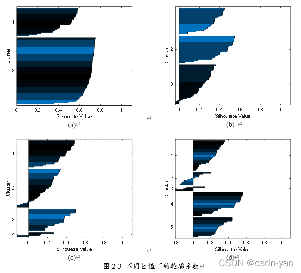 图2-3中(a)、(b)、(c)、(d)分别为k取2、3、4、5下的轮廓系数值,横坐标为每个样本的轮廓系数值,纵坐标为k种不同类别的样本。图(a)中显示k为2时,聚类中的大多数样本具有较大的轮廓系数值(轮廓系数值大于0.6),这表示聚类样本间分离效果较好,但随着k值的增大,各样本的轮廓系数整体在减小,甚至开始出现负值,这表示聚类样本间分离效果不理想。因此判定k值取2为最优。