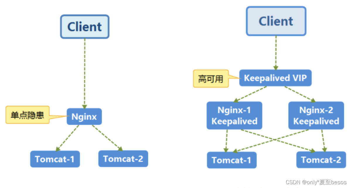 Nginx 高可用方案