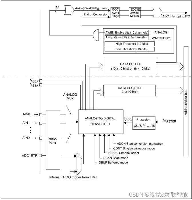 STM8开发实例-ADC