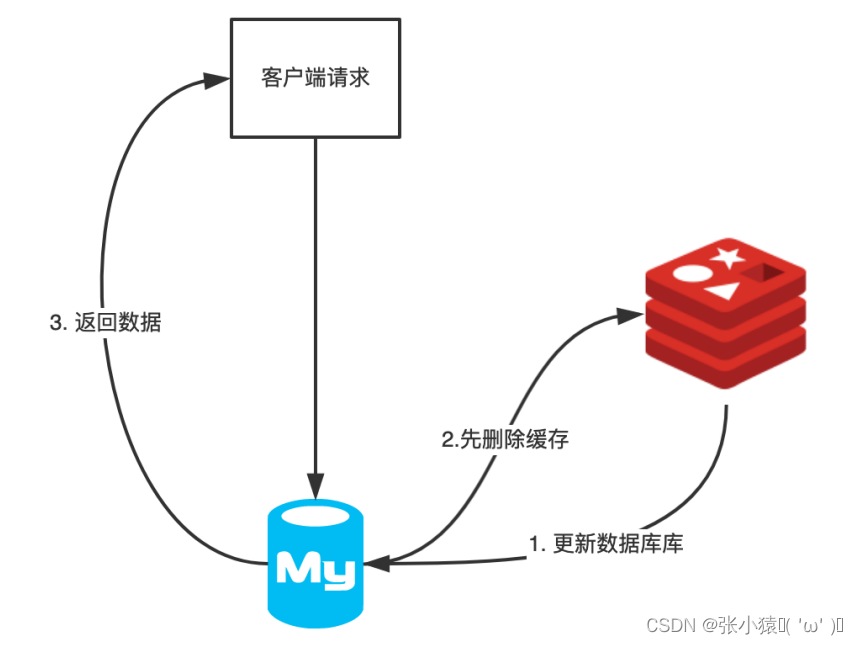 分布式文件存储与数据缓存 Redis高可用分布式实践（下）