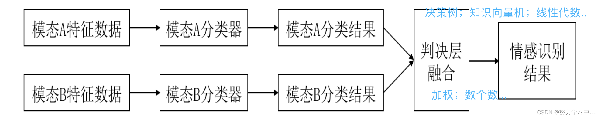 情感计算——多模态情感识别