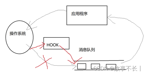 C#键盘钩子(Hook)拦截器的使用