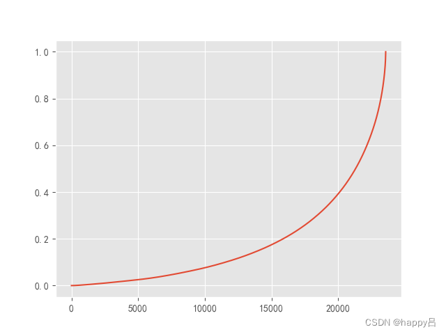 Proportion of consumption amount