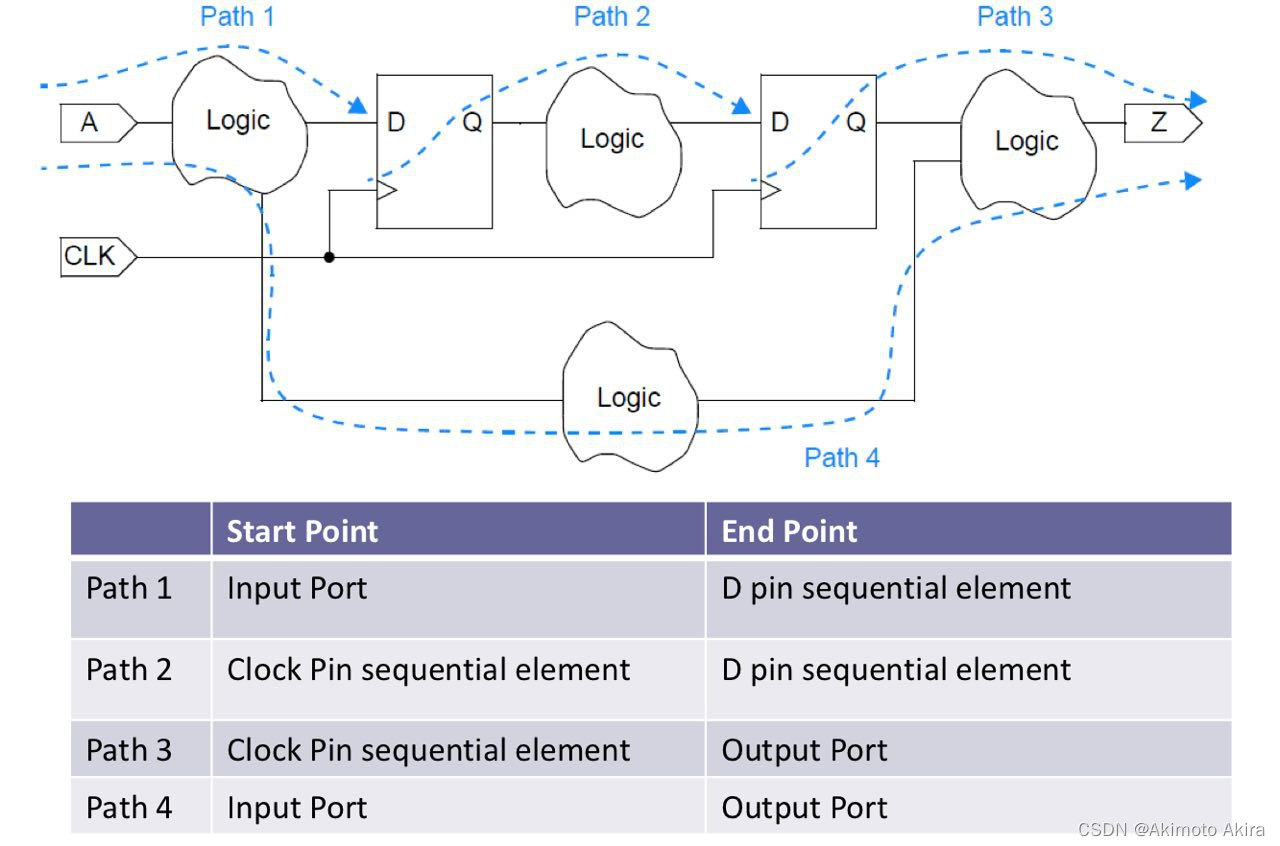 Timing Modeling and Analysis_timging pathCSDN博客