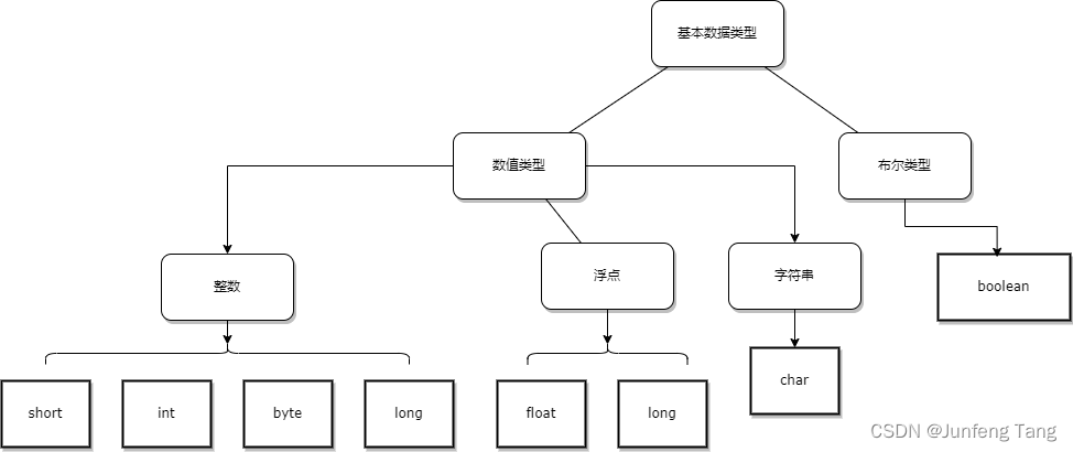 Java拆装箱