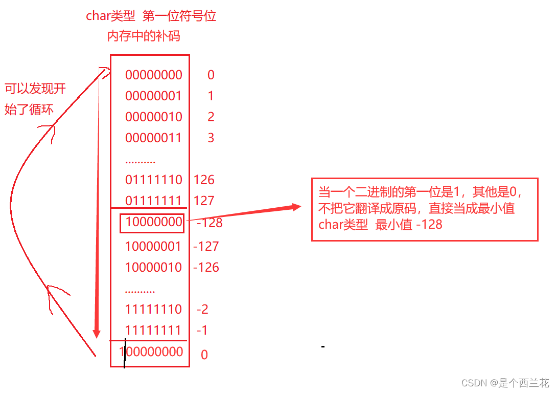 整数在内存中原来是这样存储的，看完表示头好痒，感觉要长脑子了！