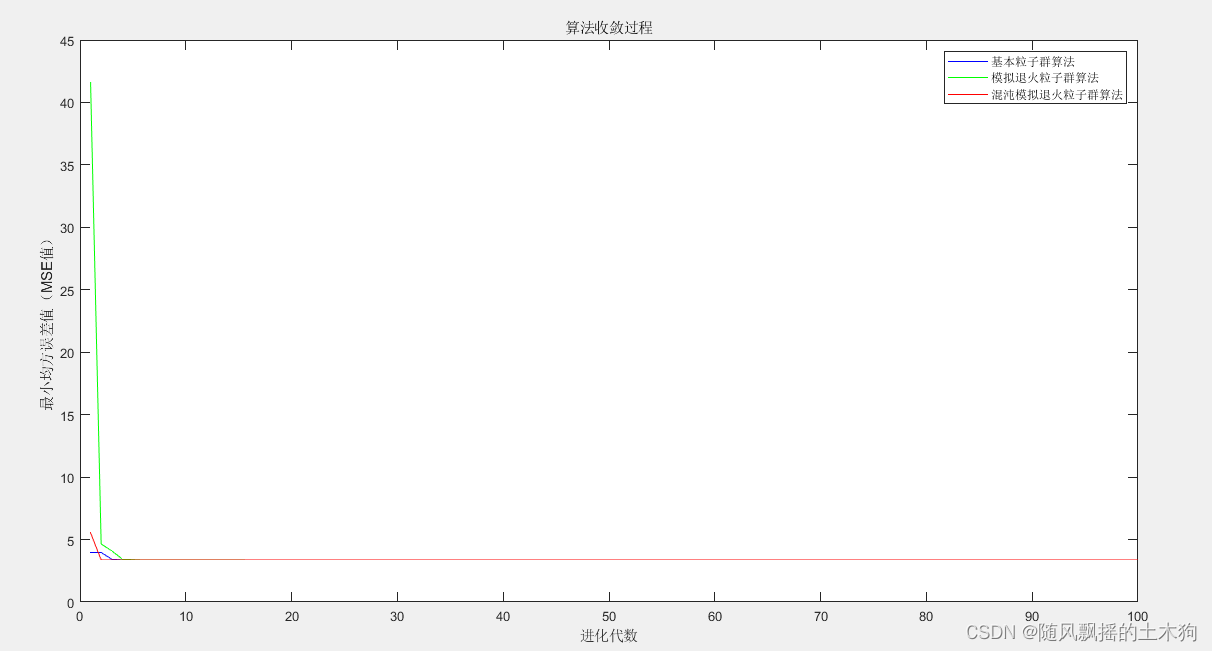 【MATLAB第59期】基于MATLAB的混沌退火粒子群CSAPSO-BP、SAPSO-BP、PSO-BP优化BP神经网络非线性函数拟合预测/回归预测对比