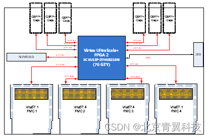 【TES641】基于VU13P FPGA的4路FMC接口基带信号处理平台