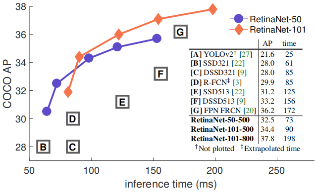 图像 检测 - RetinaNet: Focal Loss for Dense Object Detection (arXiv 2018)