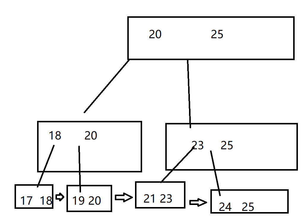 【MySQL数据库】----MySQL的索引
