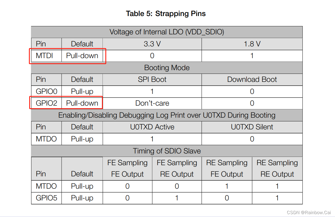 ESP32 different boot modes hardware requirements_please refer to the