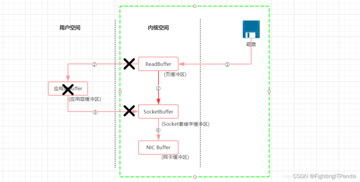 Kafka 入门到起飞系列 - 磁盘存储 -零拷贝