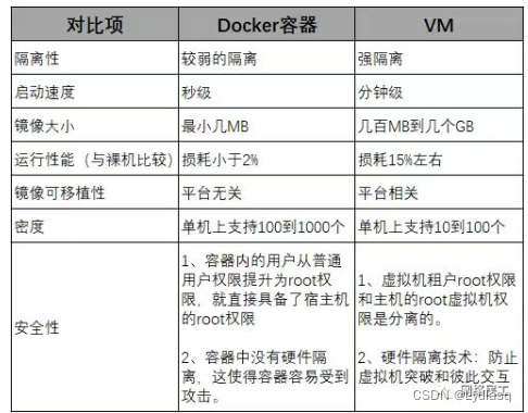 Docker容器与虚拟机（VM）大对比