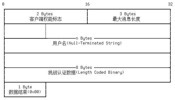 MySQL登陆认证报文(4.0及之前的版本)