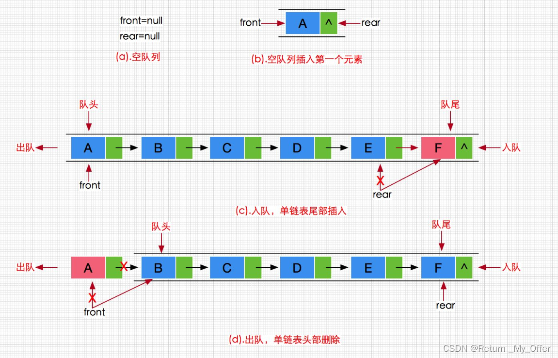 【数据结构】：队列的实现