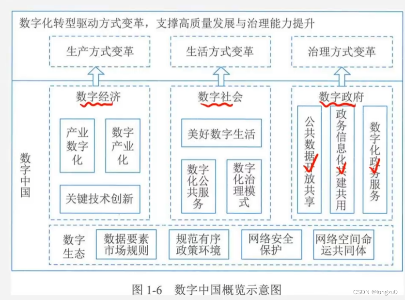 软考笔记 信息管理师 高级