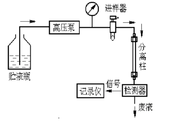 高效液相色谱分析的基本原理_hplc分析的基本原理-CSDN博客