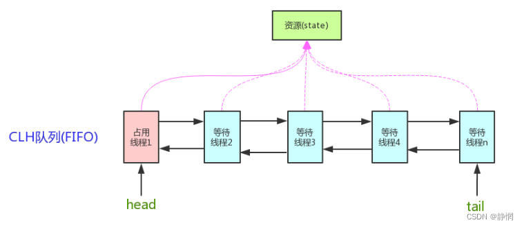 Java——并发编程（CAS、Lock和AQS）