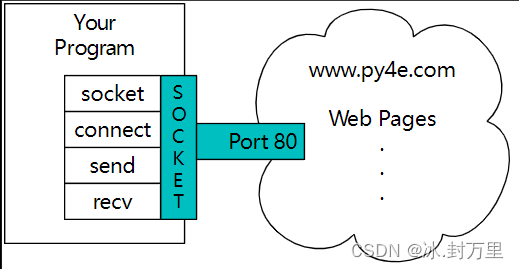 Chapter 13: Network Programming | Python for Everybody 讲义笔记_En