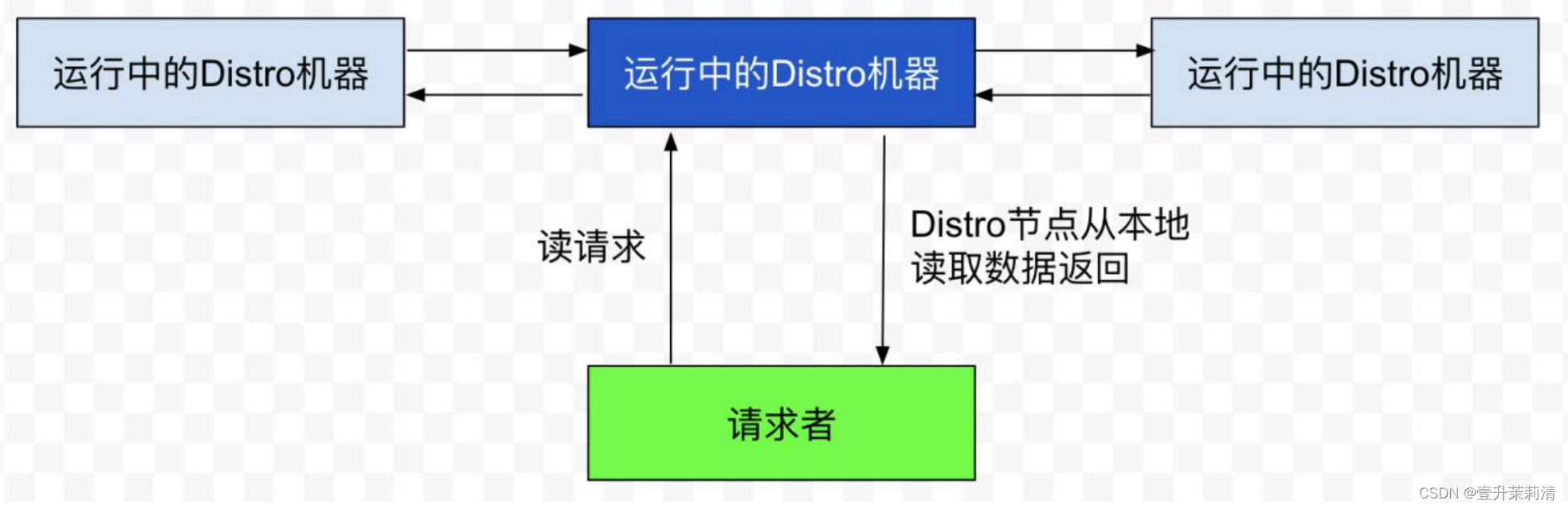 nacos架构和原理（三）——Nacos 内核设计之Distro 协议