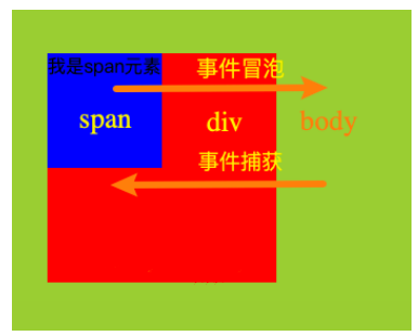 JavaScript的事件监听