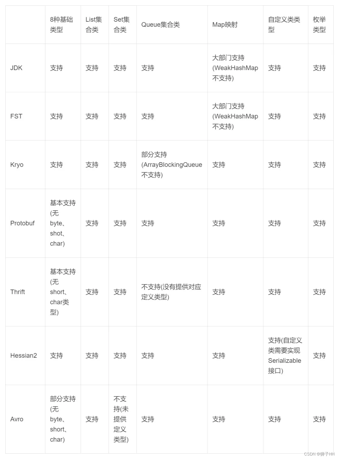 数据类型支持