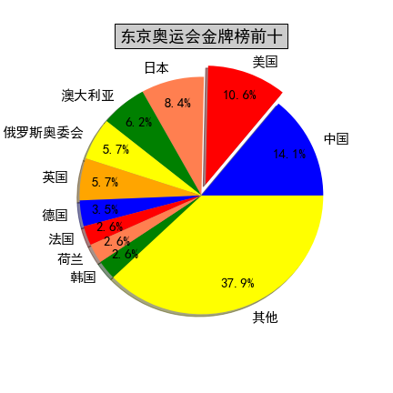 奖牌统计图怎么画图片