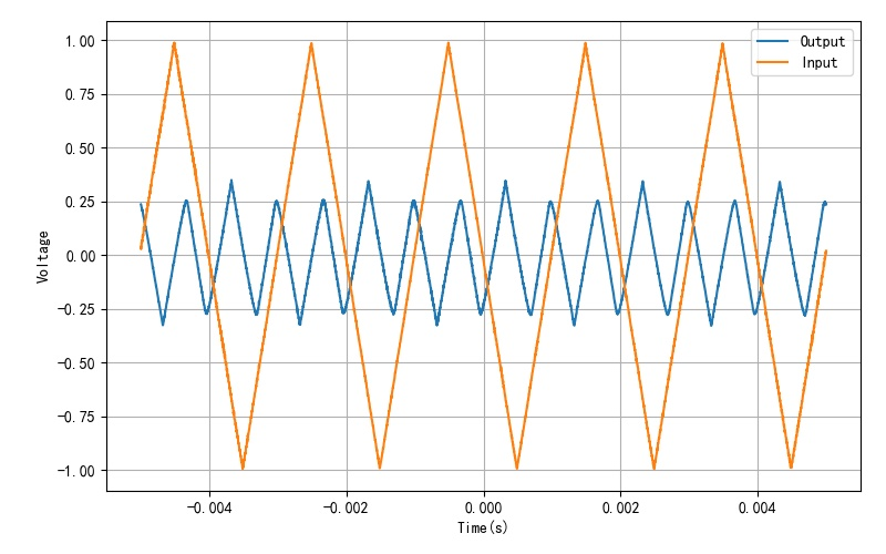 ▲ 图1.2.9  双向折叠电路输出波形