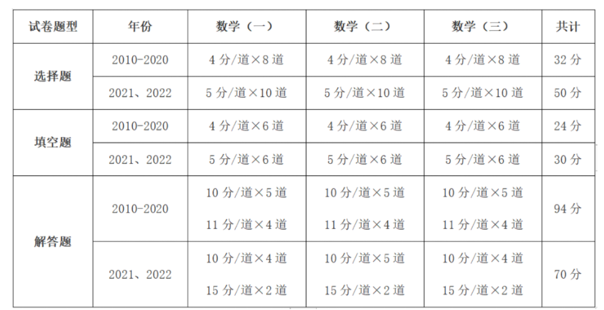 2022考研数学二考试大纲