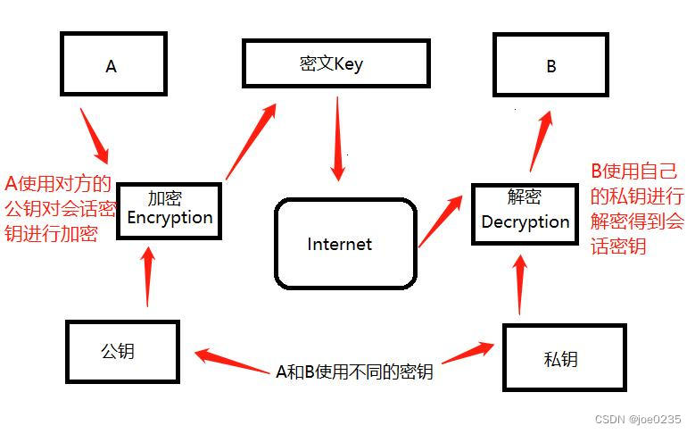 使用非对称加密(RSA) 实现前端加密后端解密