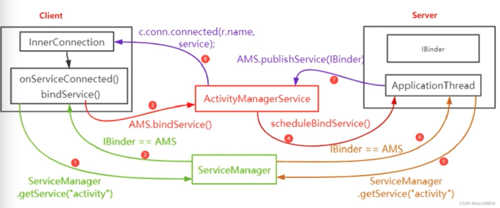 APP调用bindService的跨进程调用过程