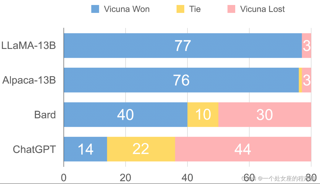 LLMs之Vicuna：《Vicuna: An Open-Source Chatbot Impressing GPT-4 with 90%* ChatGPT Quality》翻译与解读