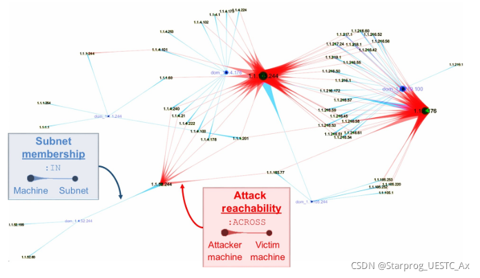 跨子网和子网成员易受攻击的计算机