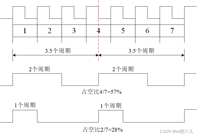 3.5倍分频