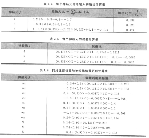 智能计算之神经网络(BP)介绍