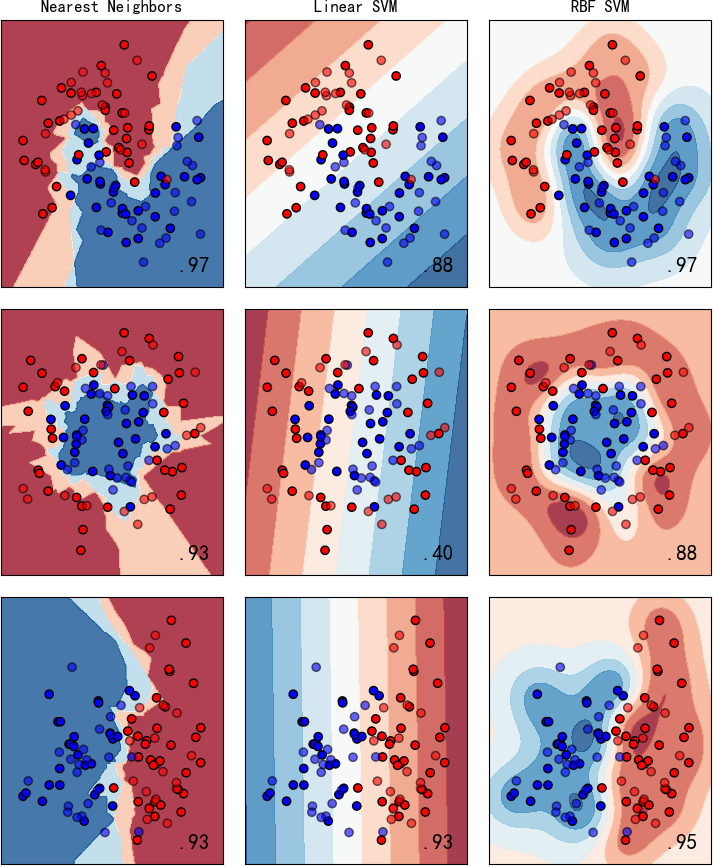 ▲ 图1.2.2 左：Nearest Neighbors；中：Linear SVM； 右：RBF SVM