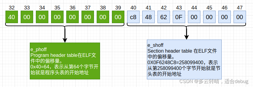 32 - 47 字节