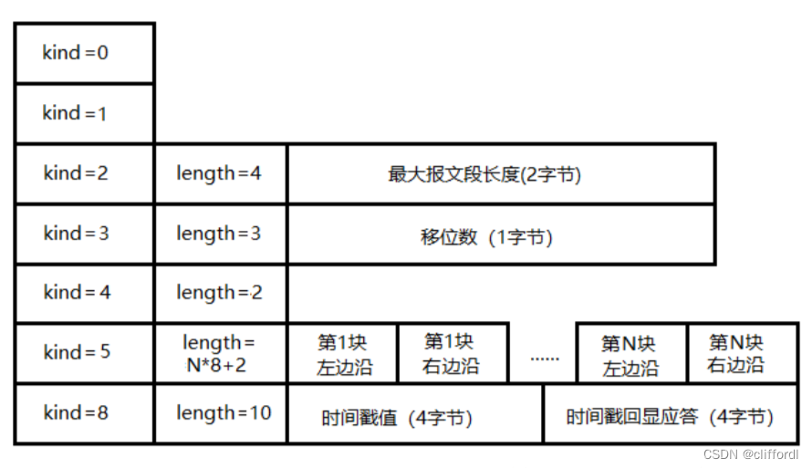 TCP 协议报文