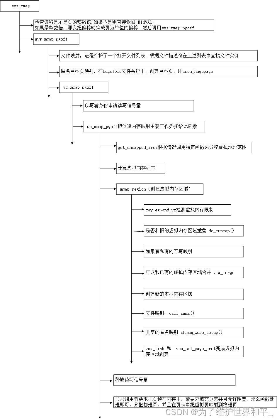 linux内核源码分析之虚拟内存映射