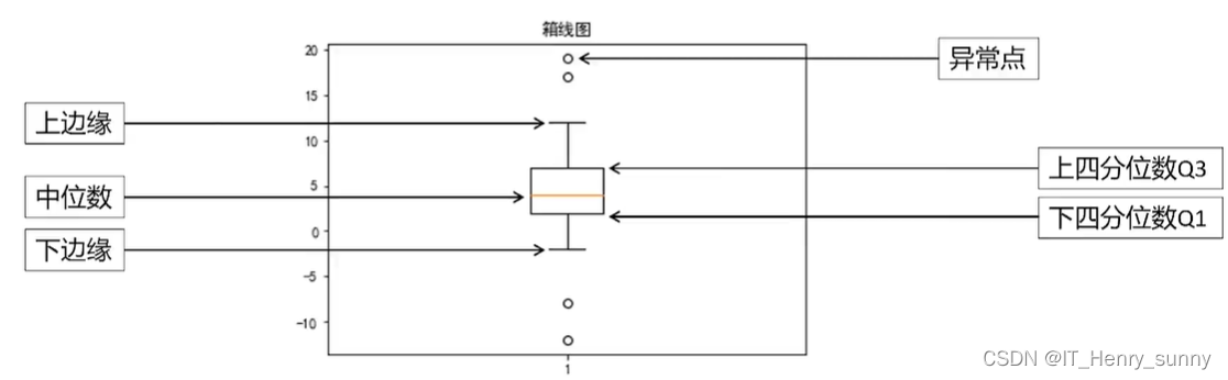 箱线图