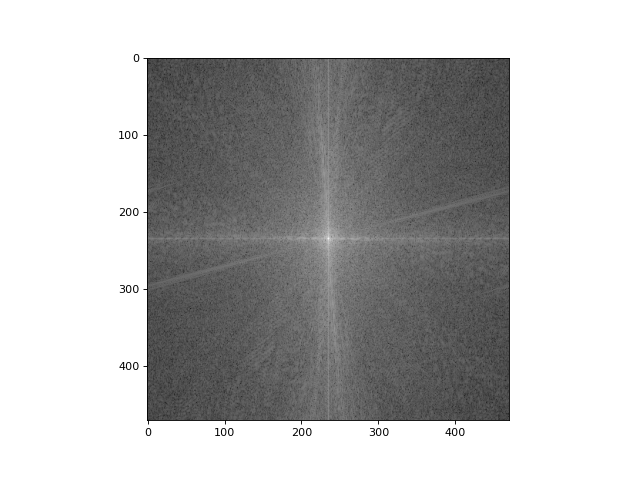 Fourier Transformation of the Image