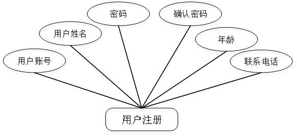 图3-2用户注册实体属性图