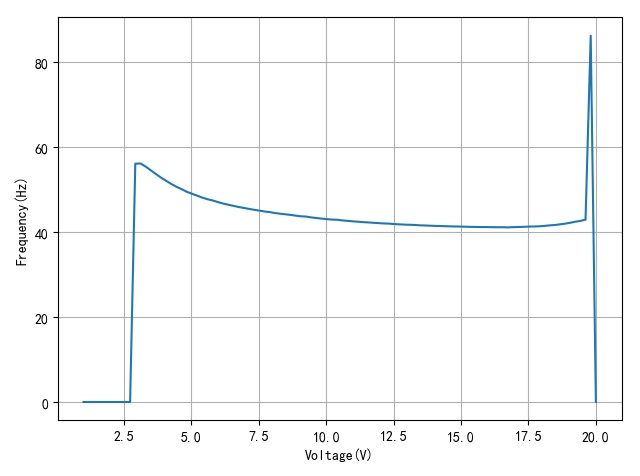 ▲ 图2.2.2 不同的工作电压下输出频率