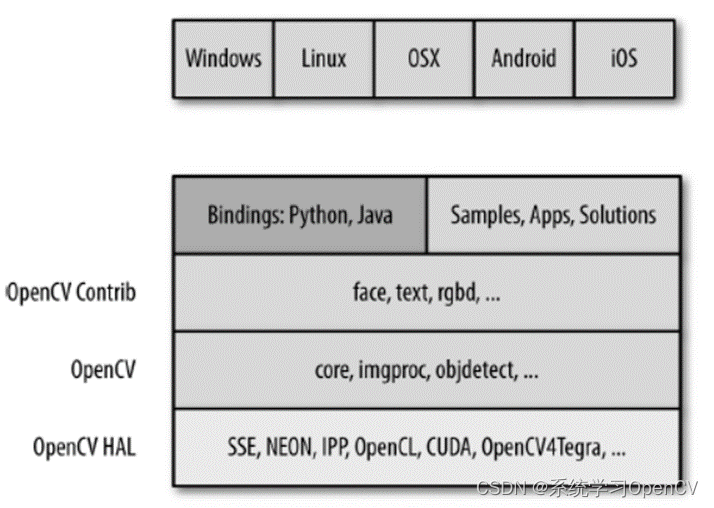 Figure 1 OpenCV organizational structure and supporting operating systems