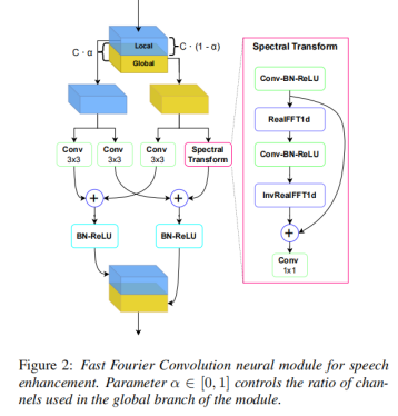 FFC-SE: Fast Fourier Convolution for Speech Enhancement-CSDN博客
