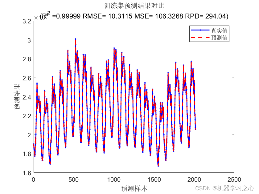 时序<span style='color:red;'>预测</span> | Matlab<span style='color:red;'>基于</span>CNN-<span style='color:red;'>LSTM</span>-SAM<span style='color:red;'>卷</span><span style='color:red;'>积</span>神经网络-长短期记忆网络结合空间注意力<span style='color:red;'>机制</span><span style='color:red;'>的</span>时间序列<span style='color:red;'>预测</span>(多指标评价)