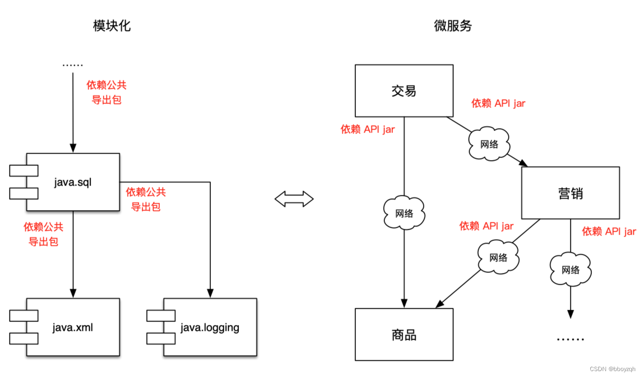 Java9模块化学习总结